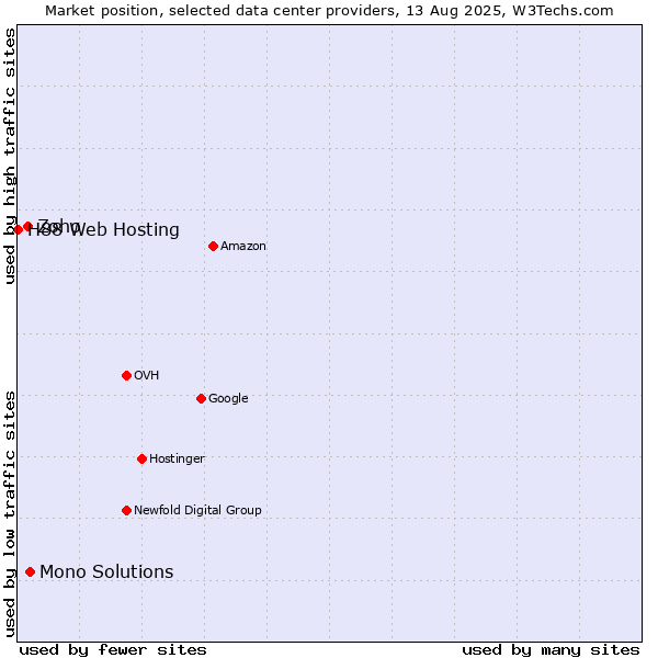 Market position of Mono Solutions vs. Zoho vs. H88 Web Hosting