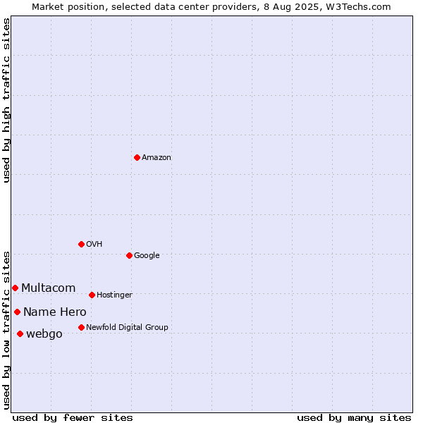 Market position of webgo vs. Name Hero vs. Multacom