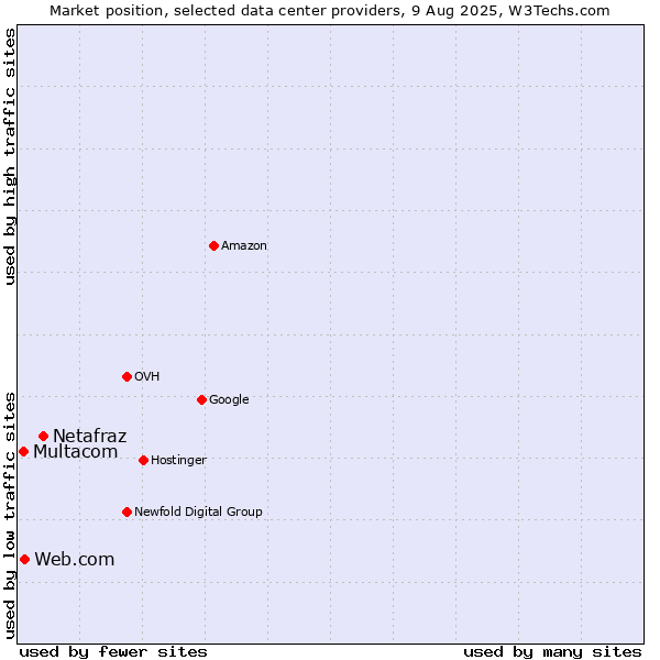 Market position of Netafraz vs. Web.com vs. Multacom