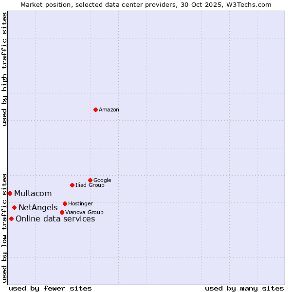 Market position of NetAngels vs. Online data services vs. Multacom