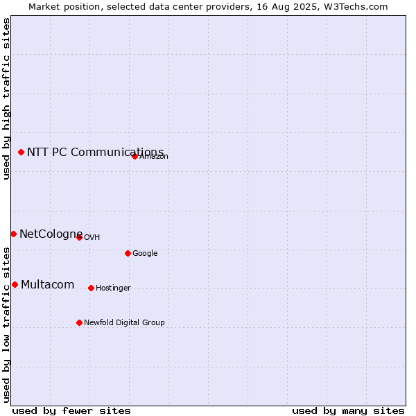 Market position of NTT PC Communications vs. Multacom vs. NetCologne