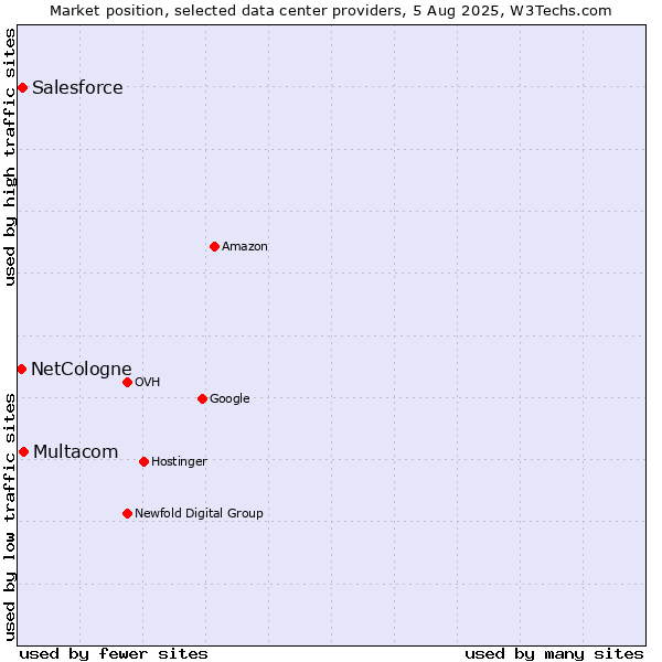 Market position of Multacom vs. Salesforce vs. NetCologne