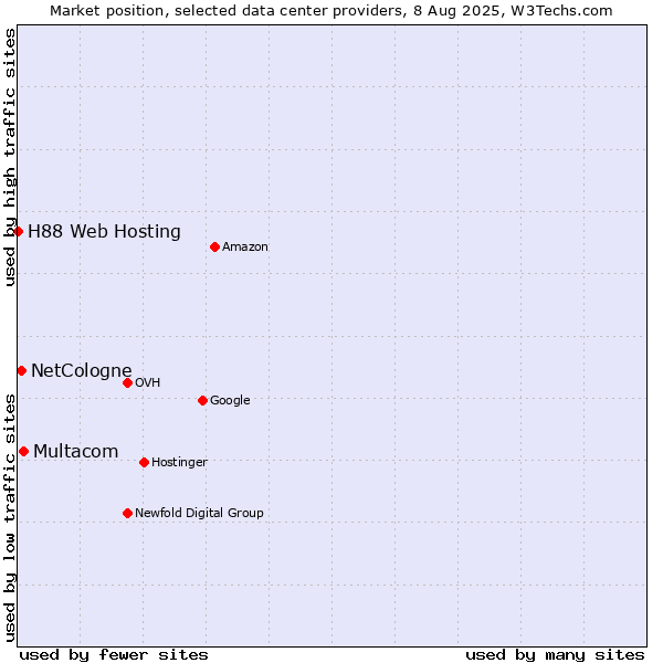 Market position of Multacom vs. NetCologne vs. H88 Web Hosting