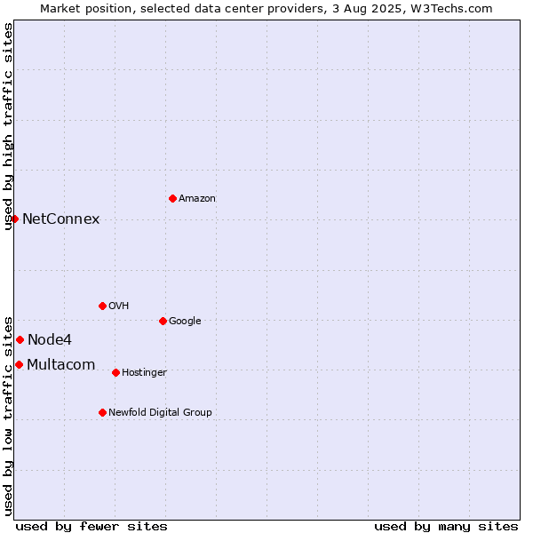Market position of Node4 vs. Multacom vs. NetConnex