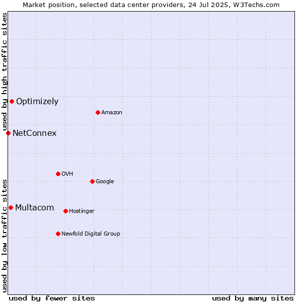 Market position of Optimizely vs. Multacom vs. NetConnex