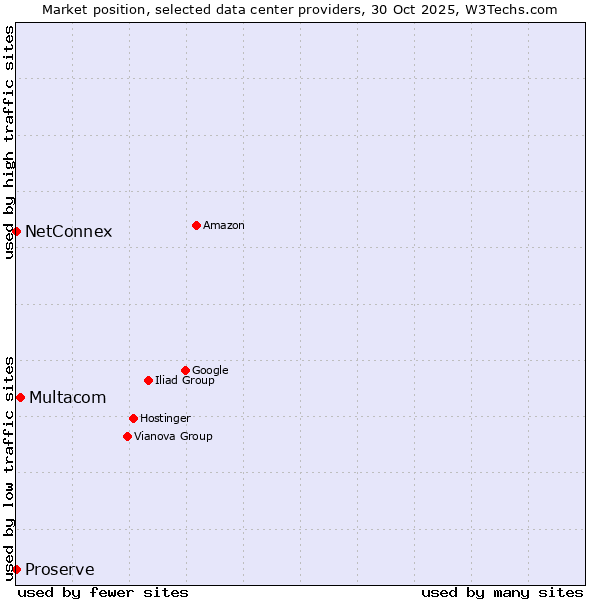 Market position of Multacom vs. NetConnex vs. Proserve
