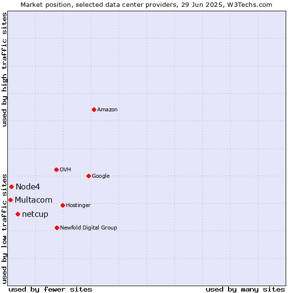 Market position of netcup vs. Node4 vs. Multacom