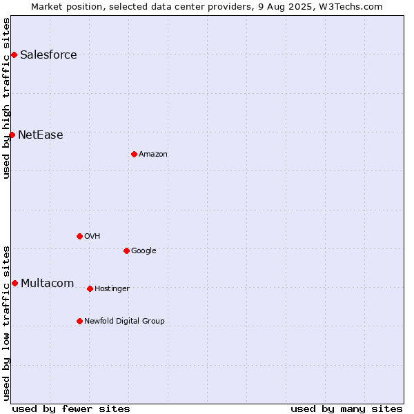 Market position of Multacom vs. Salesforce vs. NetEase