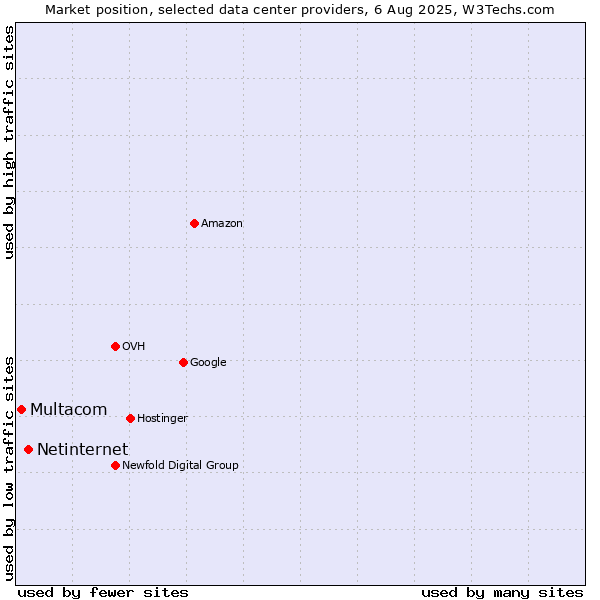 Market position of Netinternet vs. Multacom