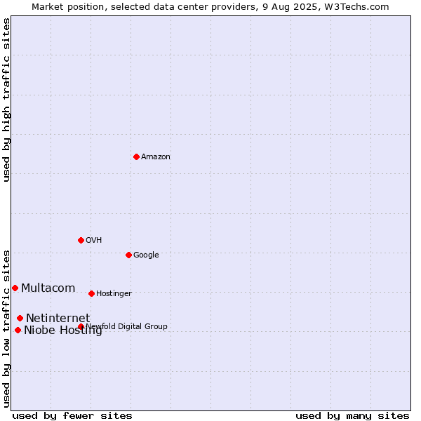 Market position of Netinternet vs. Niobe Hosting vs. Multacom