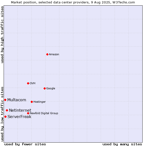 Market position of Netinternet vs. ServerFreak vs. Multacom