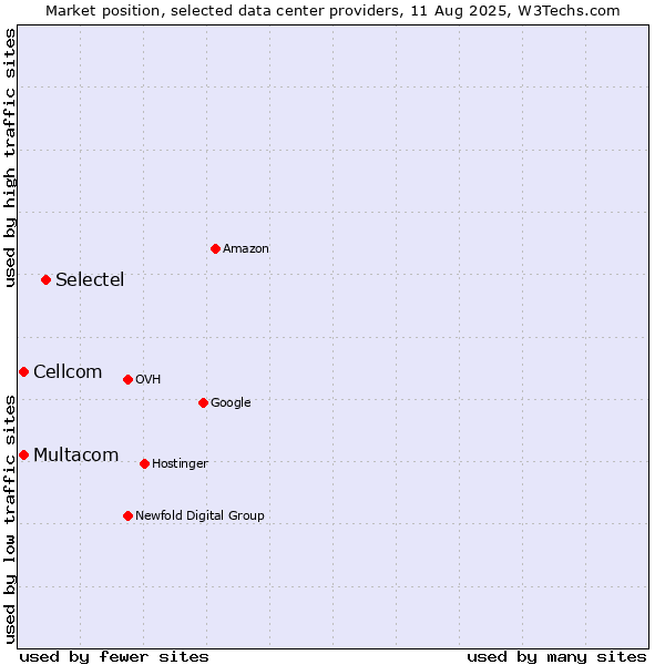 Market position of Selectel vs. Cellcom vs. Multacom
