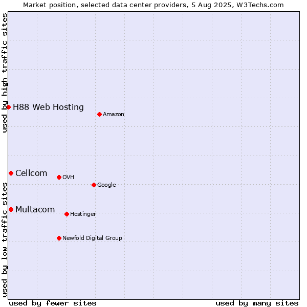 Market position of Cellcom vs. Multacom vs. H88 Web Hosting
