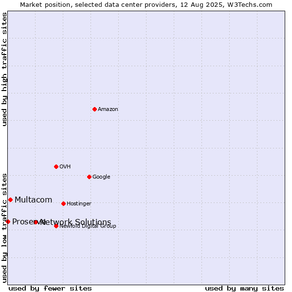 Market position of Network Solutions vs. Multacom vs. Proserve