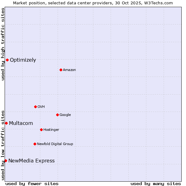 Market position of Optimizely vs. Multacom vs. NewMedia Express