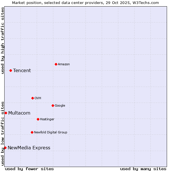 Market position of Tencent vs. Multacom vs. NewMedia Express