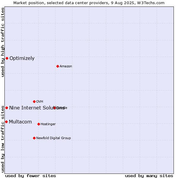 Market position of Optimizely vs. Nine Internet Solutions vs. Multacom