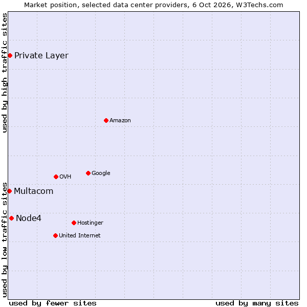 Market position of Node4 vs. Private Layer vs. Multacom