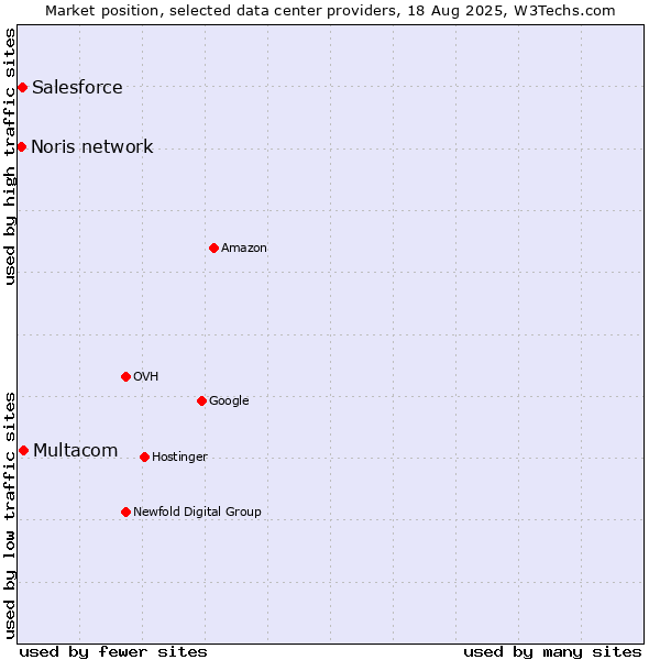 Market position of Multacom vs. Salesforce vs. Noris network