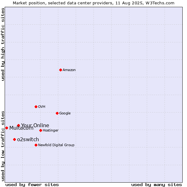 Market position of Your.Online vs. o2switch vs. Multacom