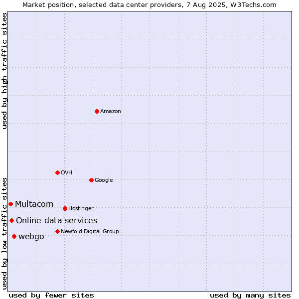 Market position of webgo vs. Online data services vs. Multacom