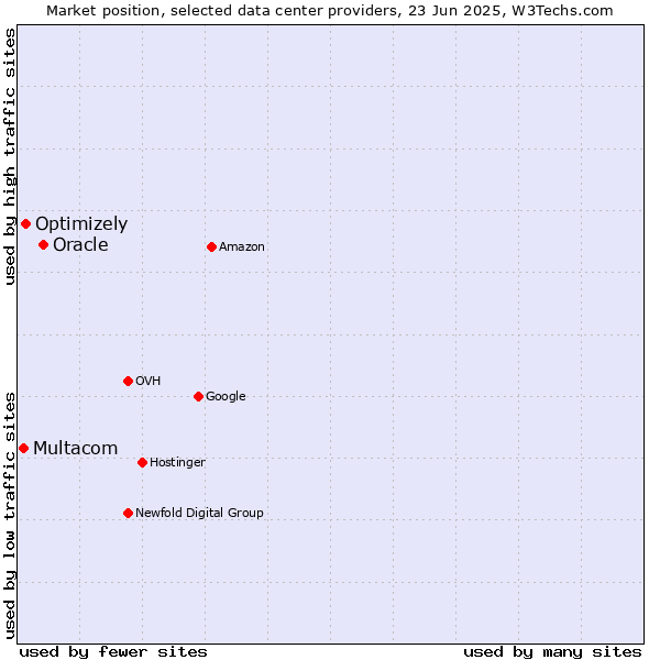 Market position of Oracle vs. Optimizely vs. Multacom