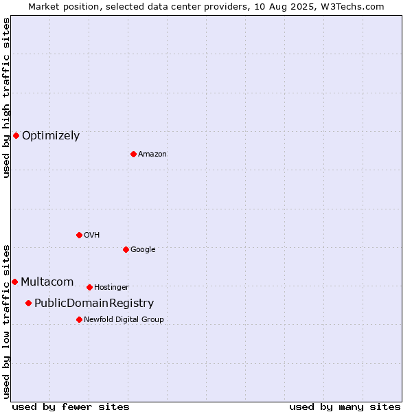 Market position of PublicDomainRegistry vs. Optimizely vs. Multacom