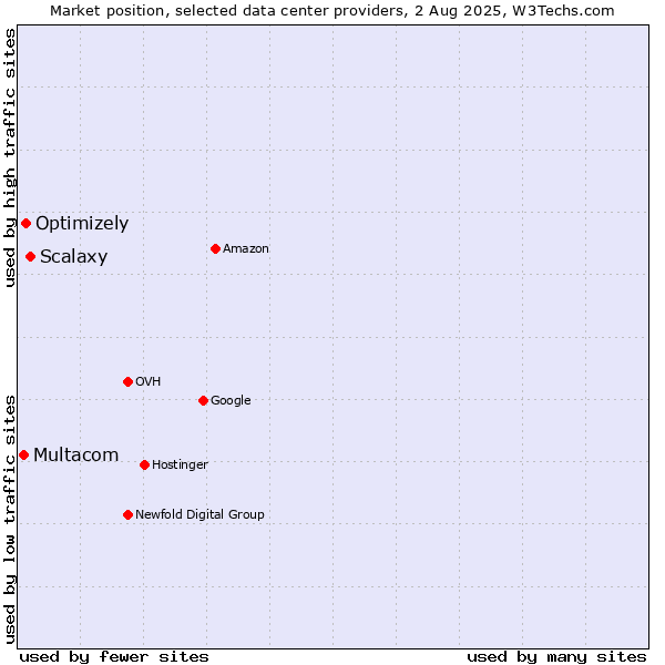 Market position of Scalaxy vs. Optimizely vs. Multacom