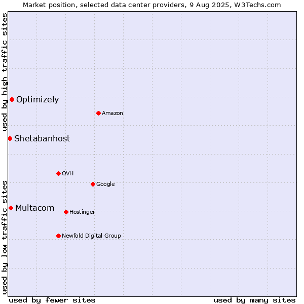 Market position of Optimizely vs. Multacom vs. Shetabanhost