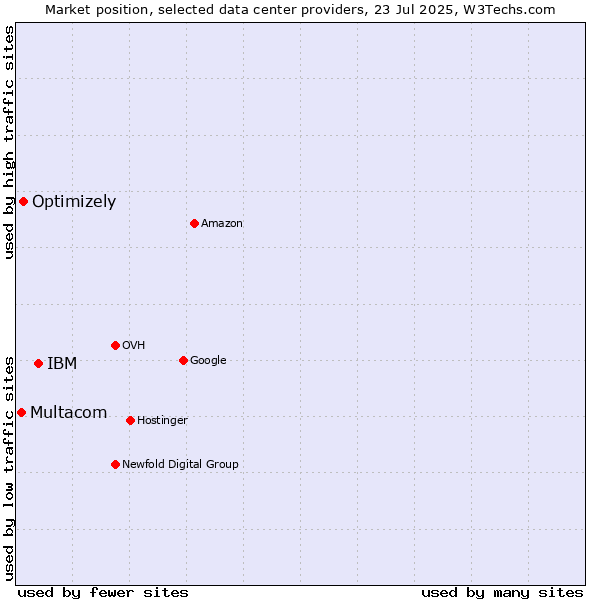 Market position of IBM vs. Optimizely vs. Multacom