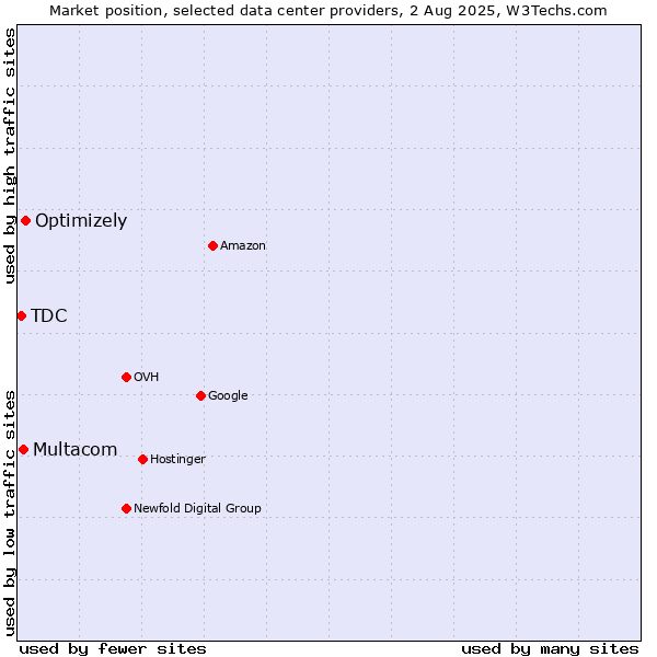 Market position of Optimizely vs. Multacom vs. TDC