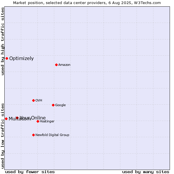 Market position of Your.Online vs. Optimizely vs. Multacom
