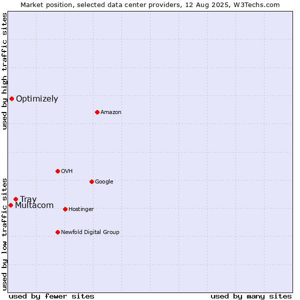 Market position of Tray vs. Optimizely vs. Multacom