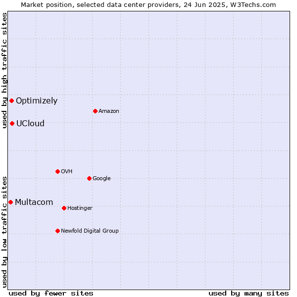 Market position of UCloud vs. Optimizely vs. Multacom