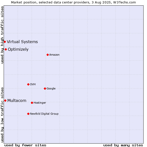 Market position of Optimizely vs. Multacom vs. Virtual Systems