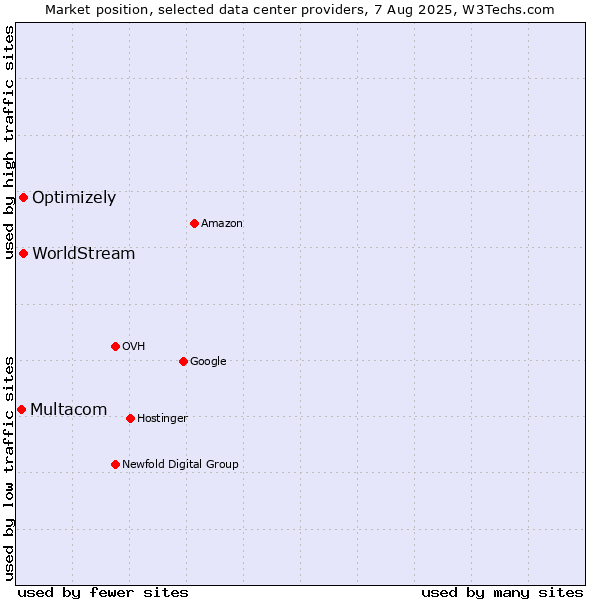 Market position of Optimizely vs. WorldStream vs. Multacom