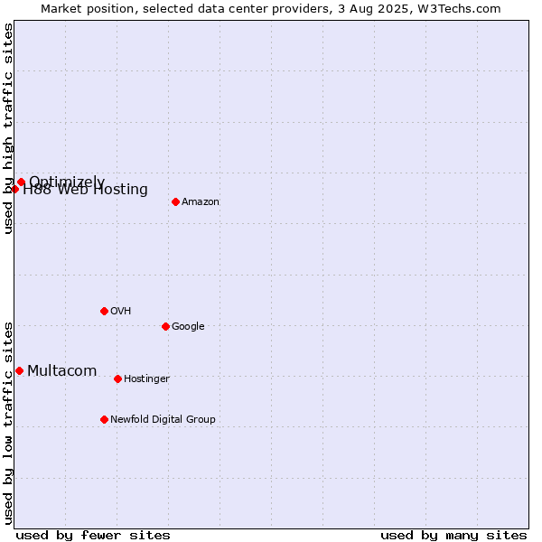 Market position of Optimizely vs. Multacom vs. H88 Web Hosting