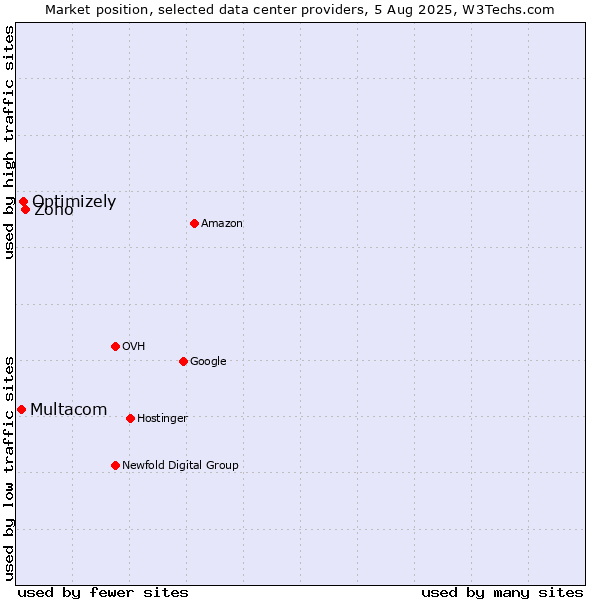 Market position of Zoho vs. Optimizely vs. Multacom