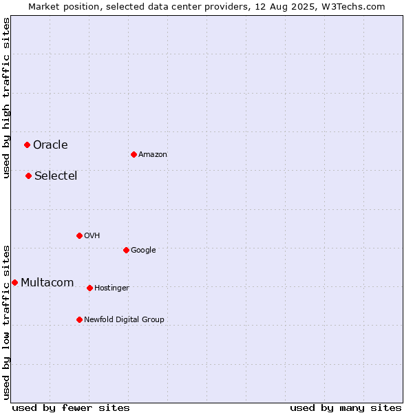 Market position of Selectel vs. Oracle vs. Multacom