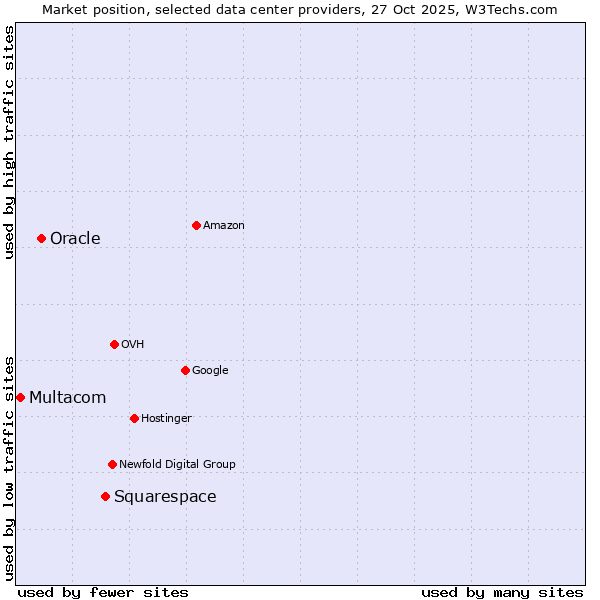 Market position of Squarespace vs. Oracle vs. Multacom