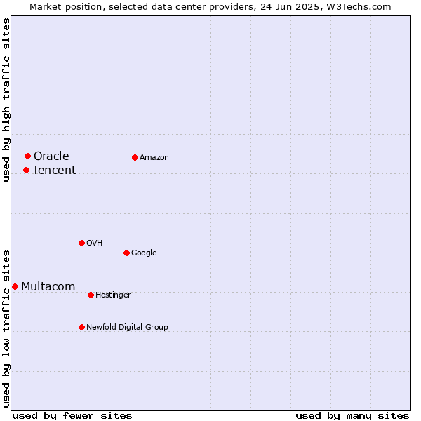 Market position of Oracle vs. Tencent vs. Multacom
