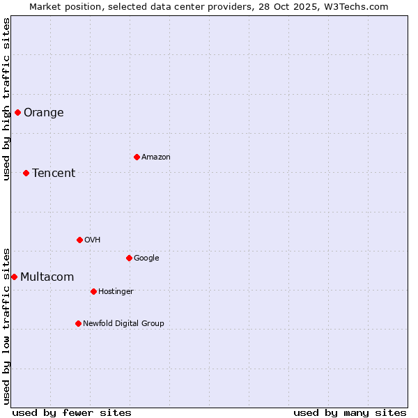Market position of Tencent vs. Orange vs. Multacom