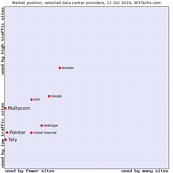 Market position of Pointer vs. Tely vs. Multacom
