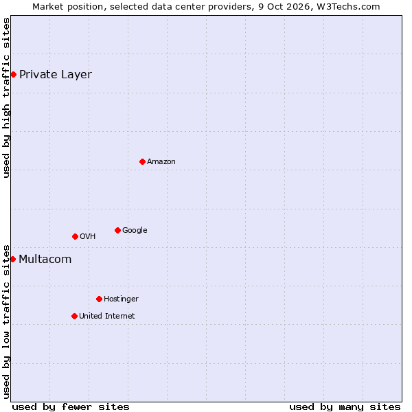 Market position of Private Layer vs. Multacom