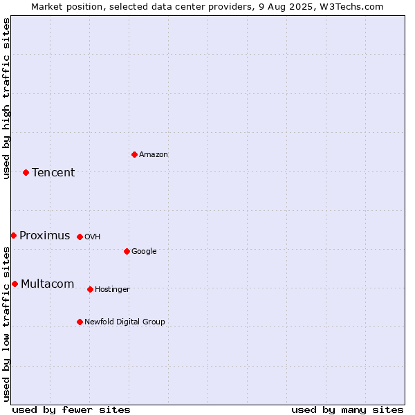 Market position of Tencent vs. Multacom vs. Proximus