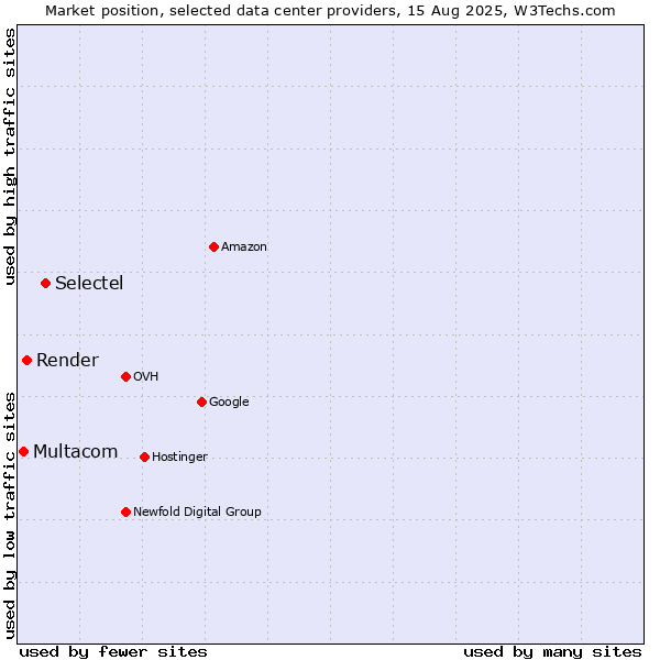 Market position of Selectel vs. Render vs. Multacom