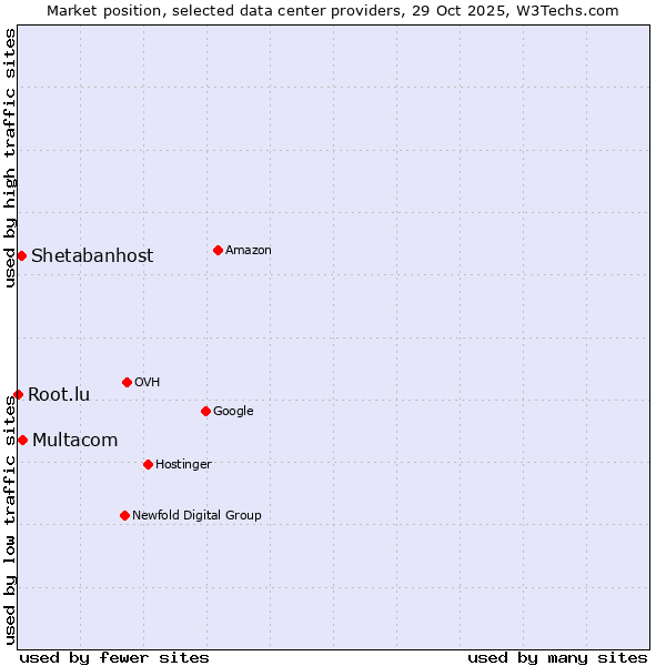 Market position of Multacom vs. Shetabanhost vs. Root.lu