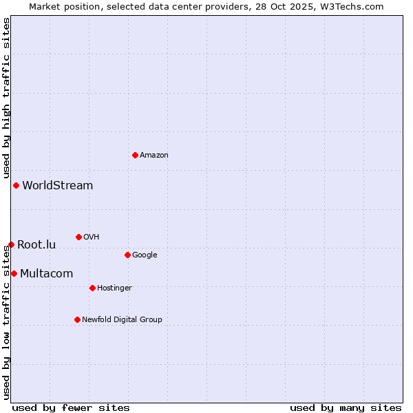 Market position of WorldStream vs. Multacom vs. Root.lu