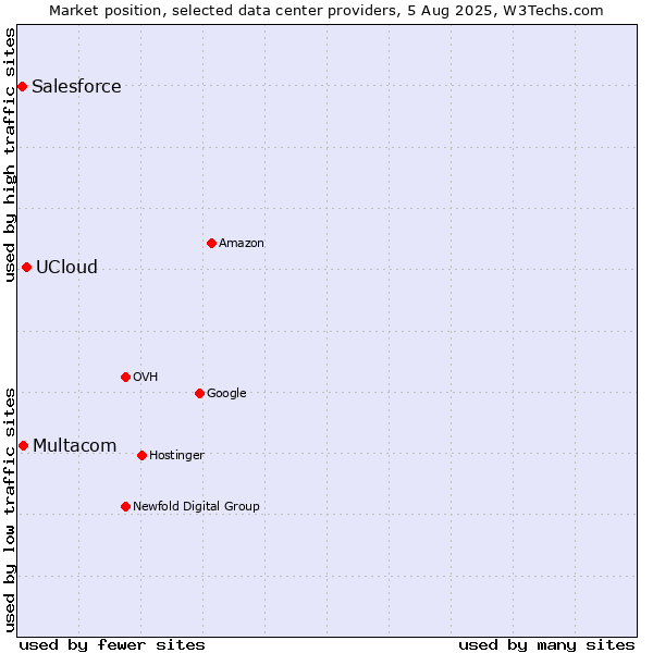 Market position of UCloud vs. Multacom vs. Salesforce