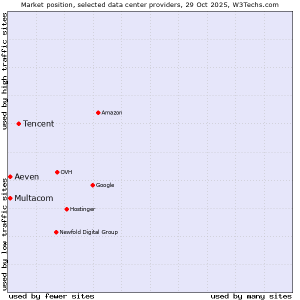 Market position of Tencent vs. Multacom vs. Aeven